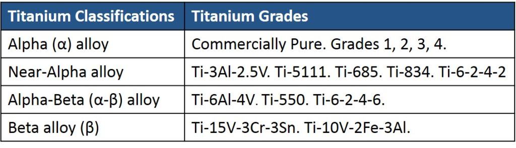 classification of Titanium